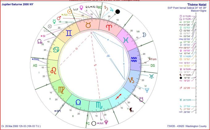 Cycle Jupiter Saturne 2000 NY