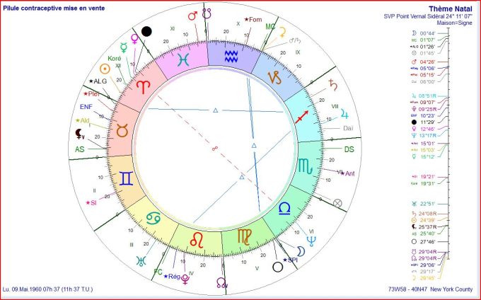 Pilule contraceptive mise en vente