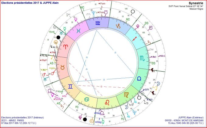 Synastrie JUPPE et Elections 2017