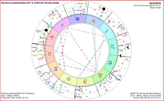 synastrie SARKOZY et Eléctions 2017