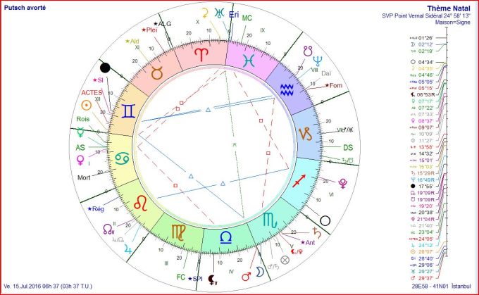 Putsch raté en Turquie