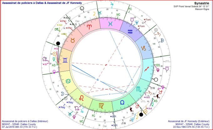Synastrie fusillade Dallas et assassinat Kennedy