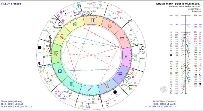 FILLON François DS Log 2017 et thème natal