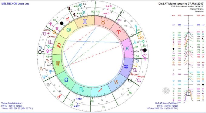 MELENCHON Jean-Luc DS Log 2017 et thème natal