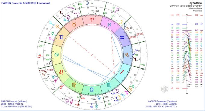 Synastrie BAROIN MACRON