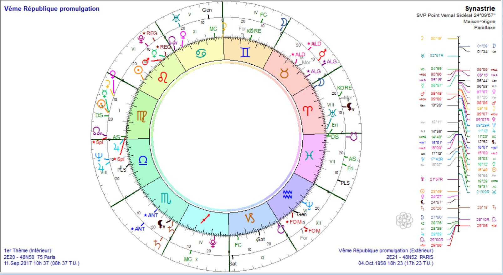 Synastrie Vème Rép et 2017 09 11