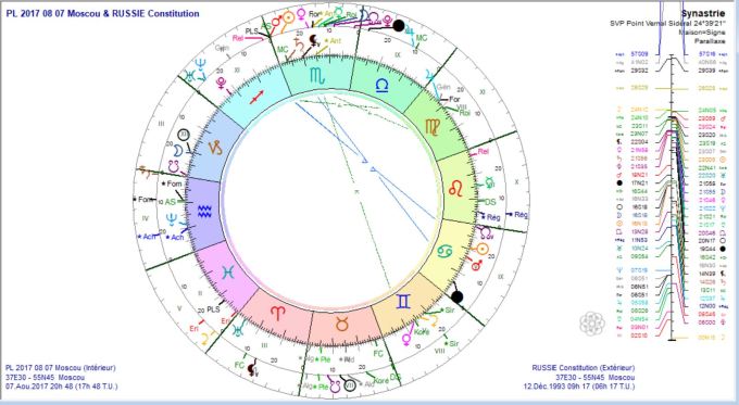 PL 2017 08 07 et Russie