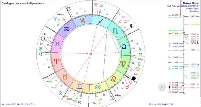 Catalogne processus indépendance