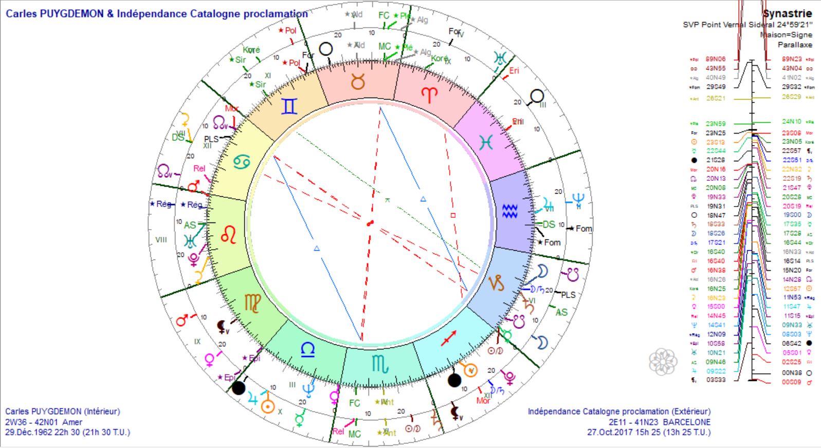 PUYGDEMONT et Indépendance Catalogne