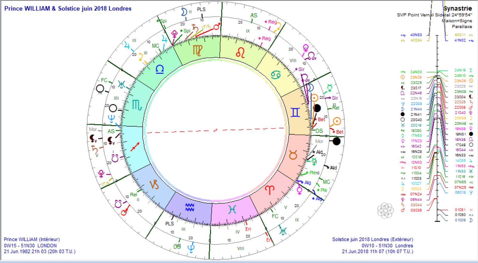 Prince WILLIAM et solstice juin 2018