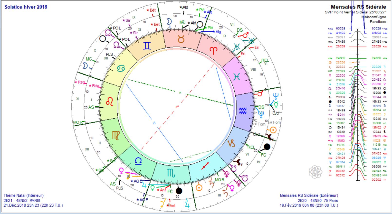 Mensale février 2019 du solstice d'hiver 2018