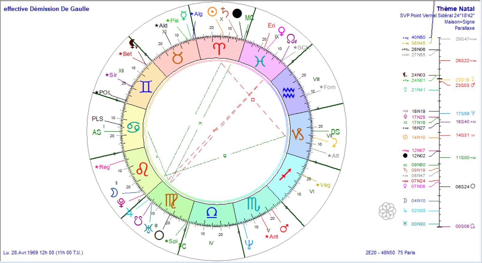 Démission effective de DE GAULLE