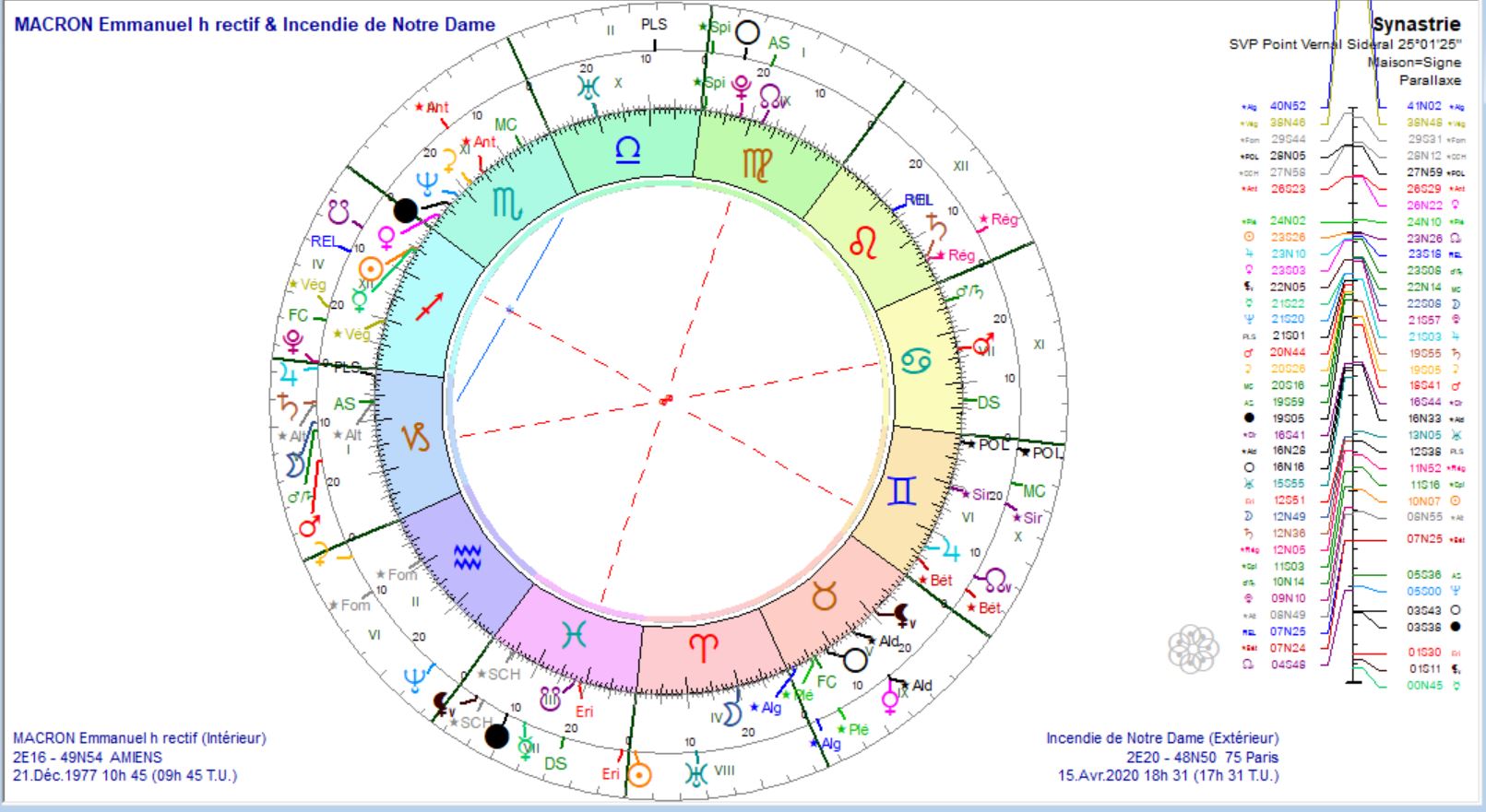 MACRON et incendie de Notre Dame