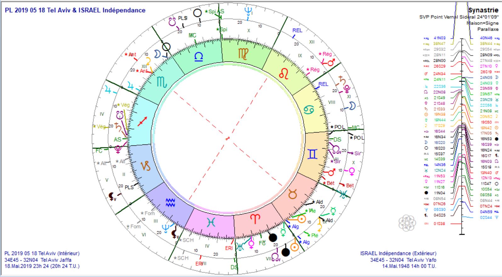 PL 2019 05 18 et indépendance d'Israël