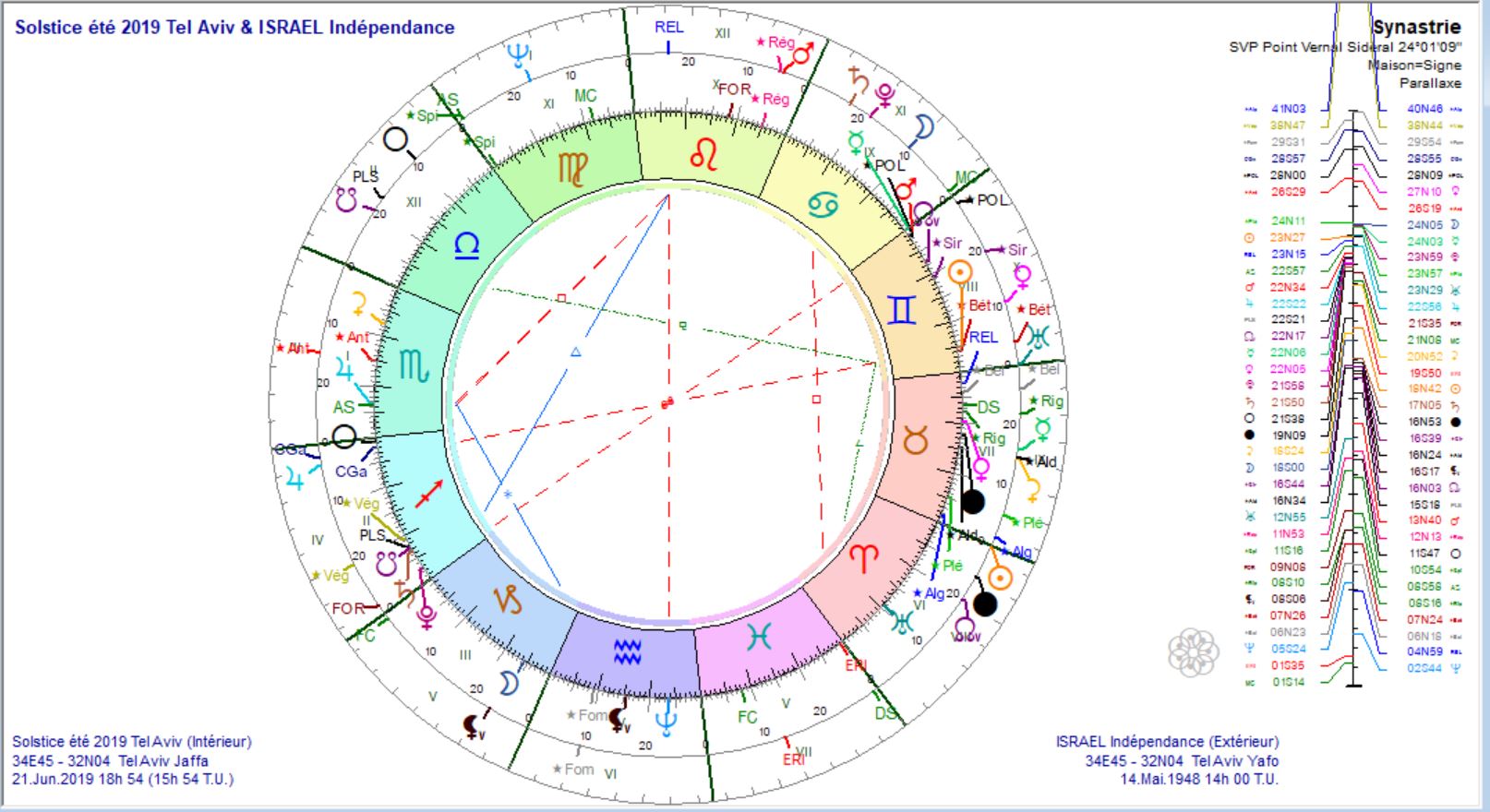 Solstice été 2019 et Israël