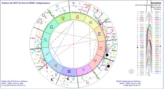 Solstice été 2019 et Israël