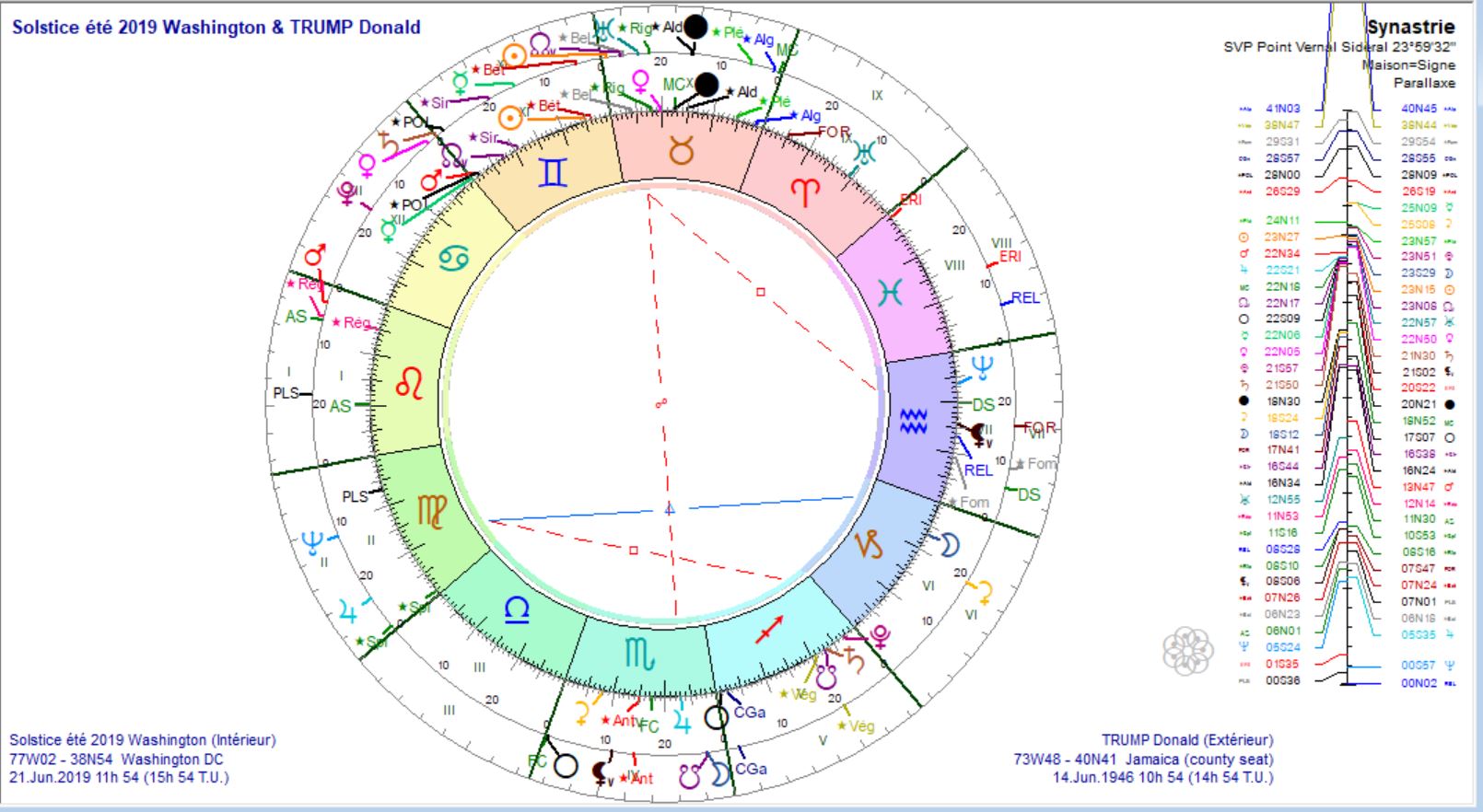 Solstice été 2019 et TRUMP