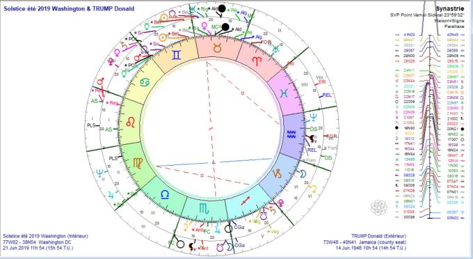 Solstice été 2019 et TRUMP