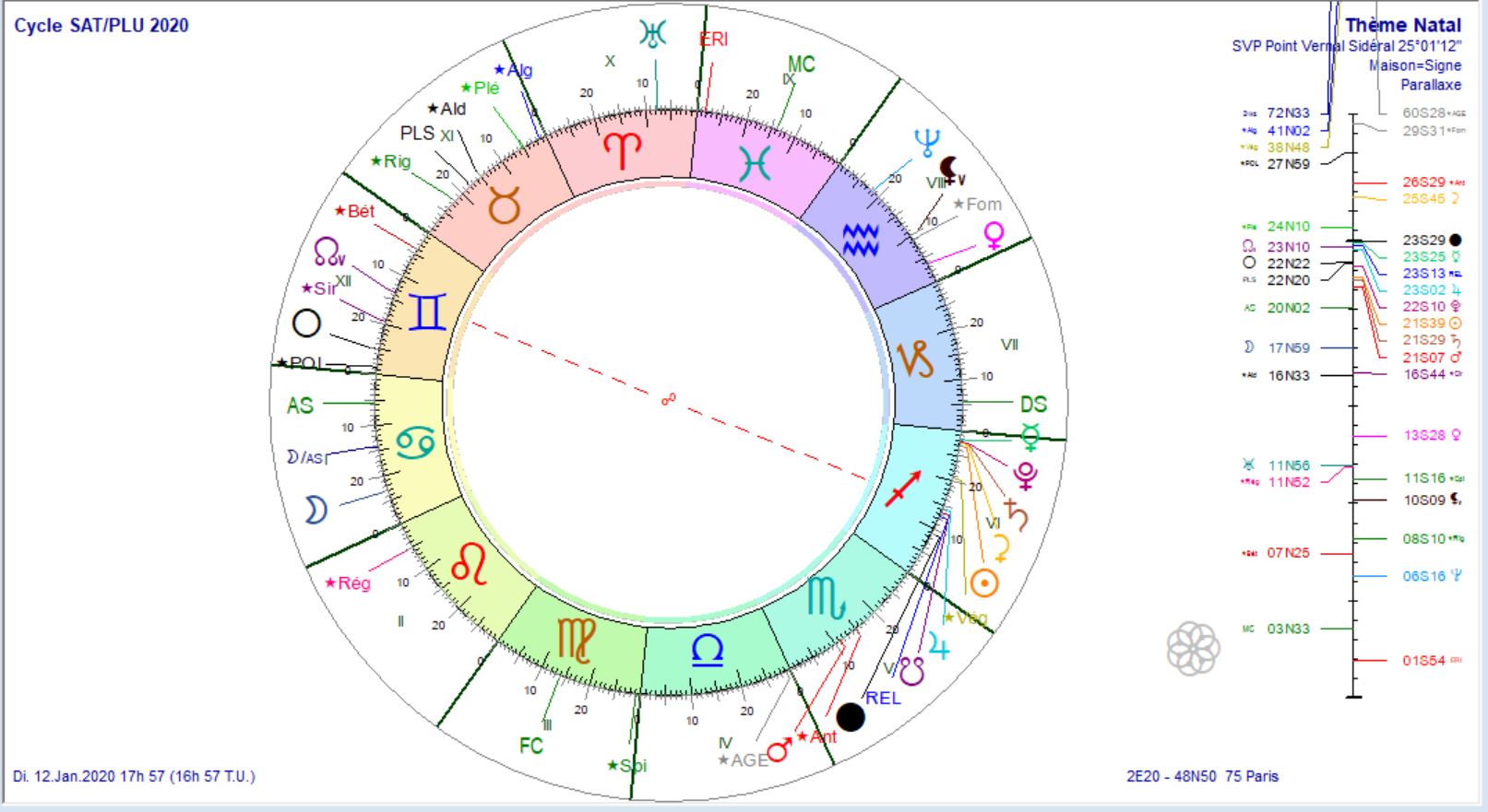 Cycle Saturne Pluton 2019